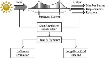 Quasi-Static Bearing Evaluation and Monitoring—A Case Study